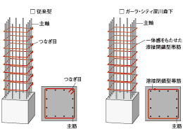 溶接閉鎖型フープ筋