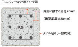 コンクリートかぶり厚