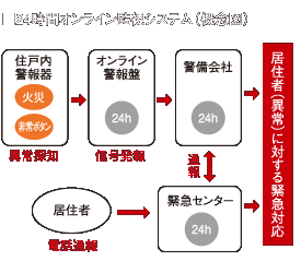 24時間オンライン監視システム（概念図）