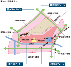 ゾーン別整備方針