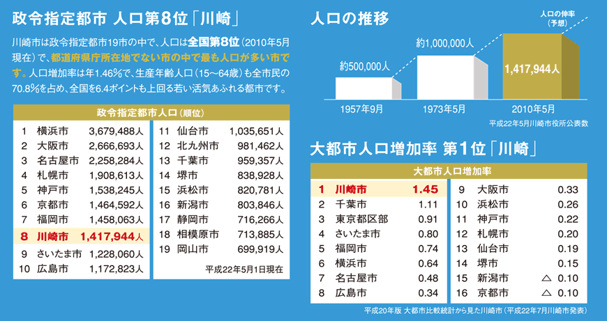 政令指定都市　人口第8位「川崎」
