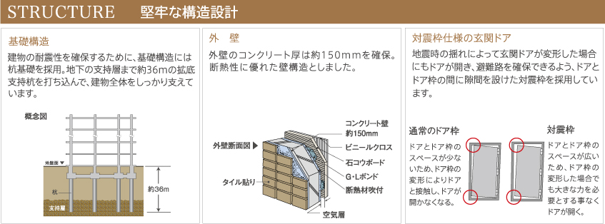 STRUCTURE　堅牢な構造設計