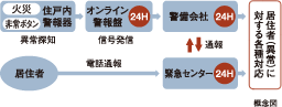 24時間オンライン監視システム