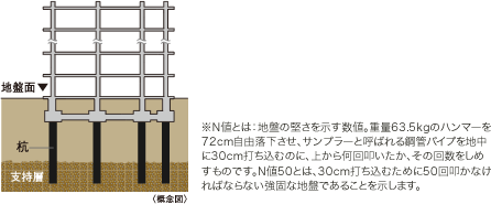 アースドリル工法