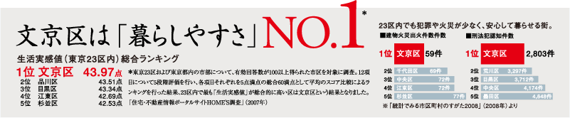 文京区は「暮らしやすさ」No.1