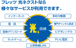 フレッツ光ネクストなら様々なサービスが利用できます。