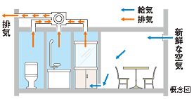 24時間換気システム