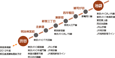 渋谷 - 池袋