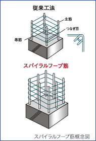 スパイラルフープ筋