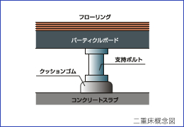 二重床概念図