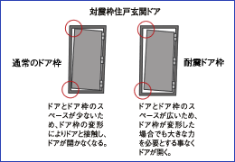 対震枠仕様の玄関ドア