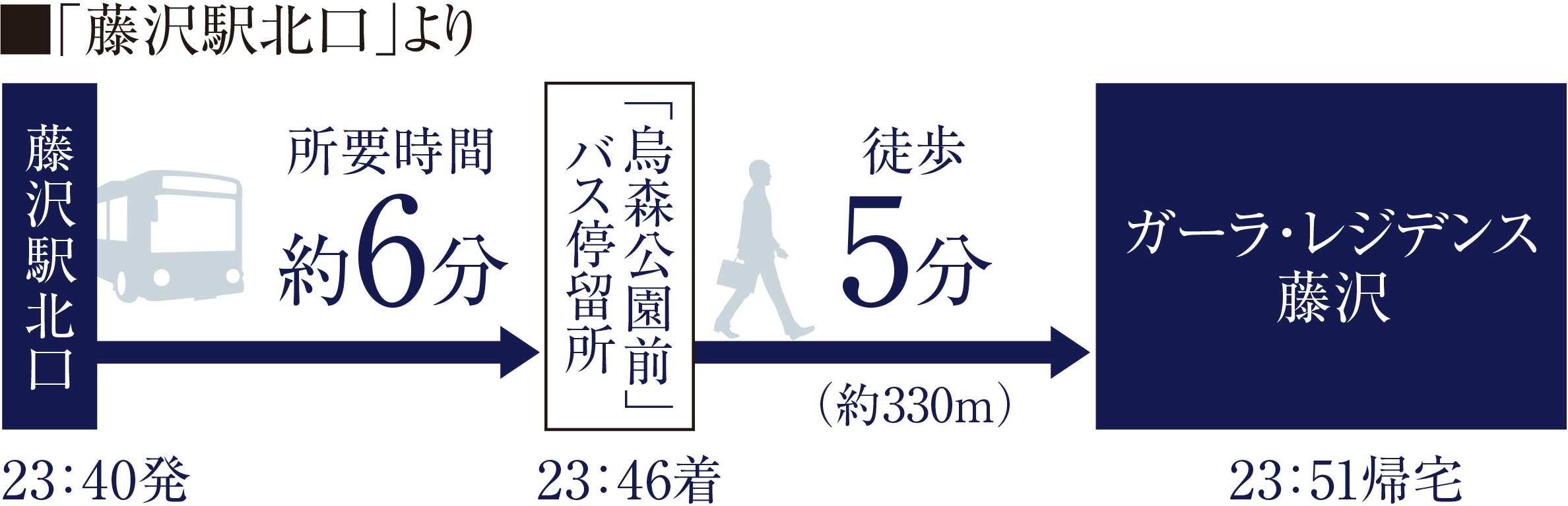 ■「藤沢駅北口」より