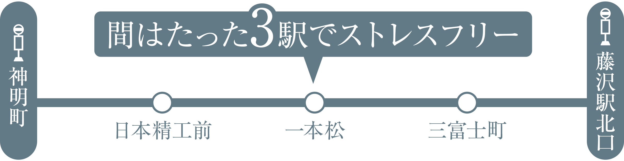 間はたった3駅でストレスフリー