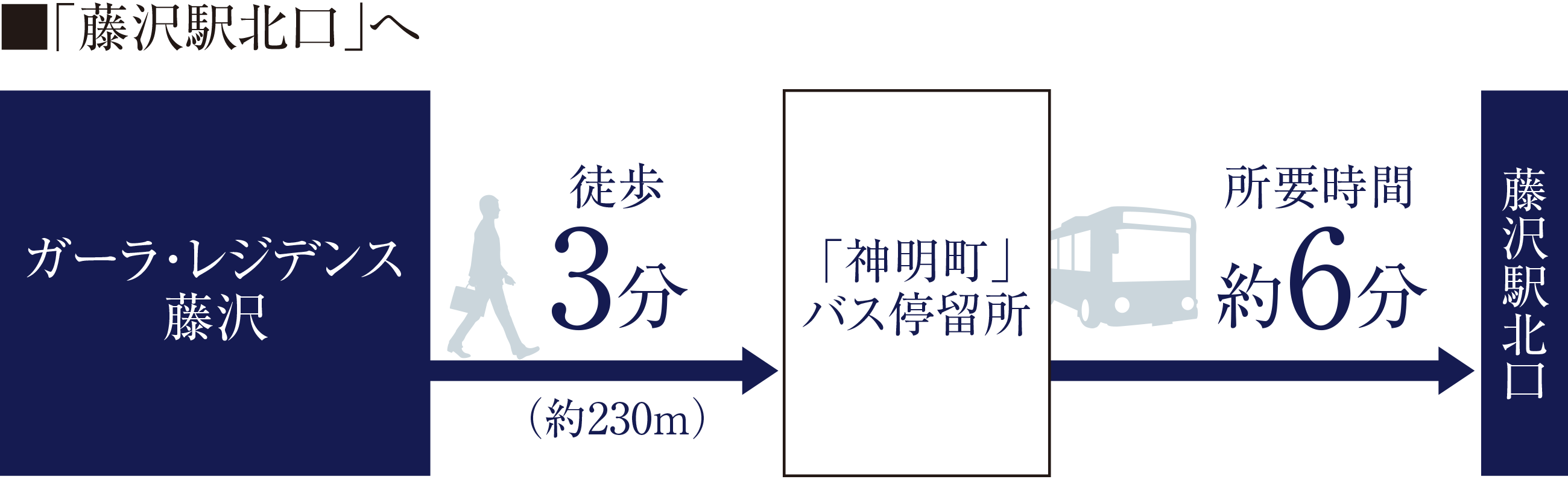 ■「藤沢駅北口」へ