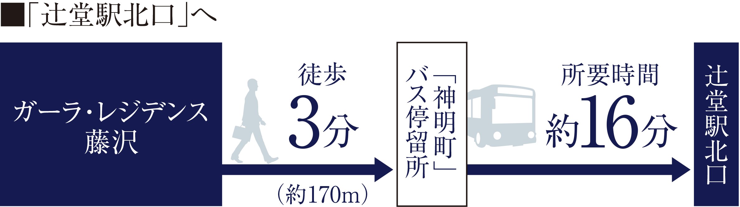 ■「辻堂駅北口」へ