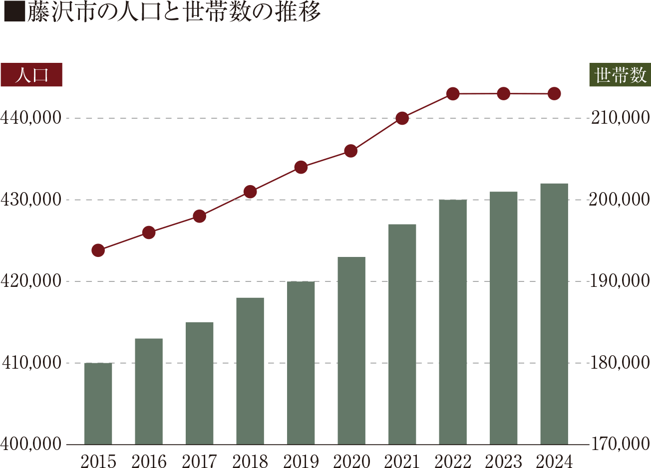 ■藤沢市の人口と世帯数の推移
