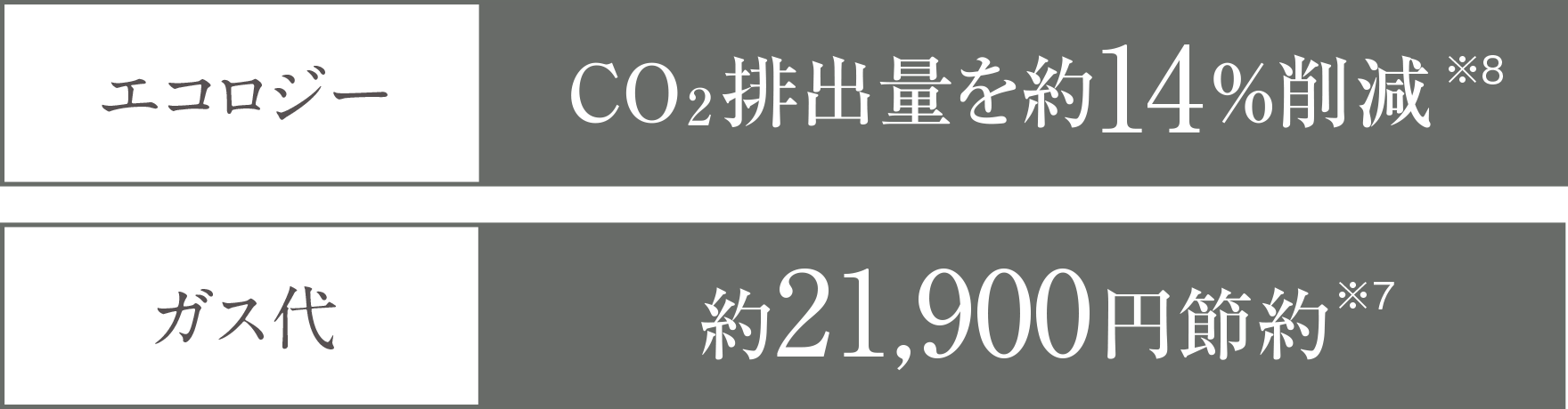 ［エコロジー］CO2排出量を約14％削減※4｜［ガス代］約21,900円節約※3