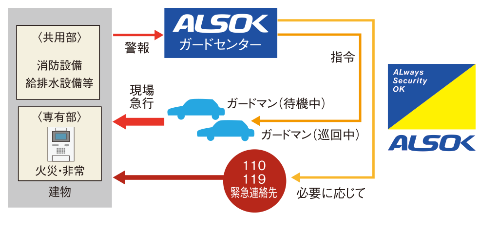 24時間セキュリティシステム