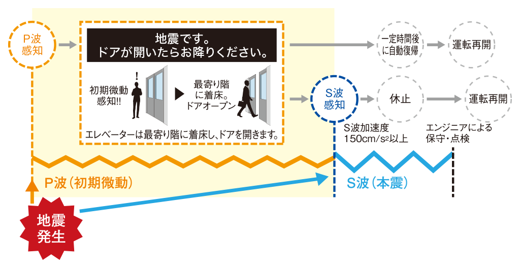 P波センサ－設置エレベーター