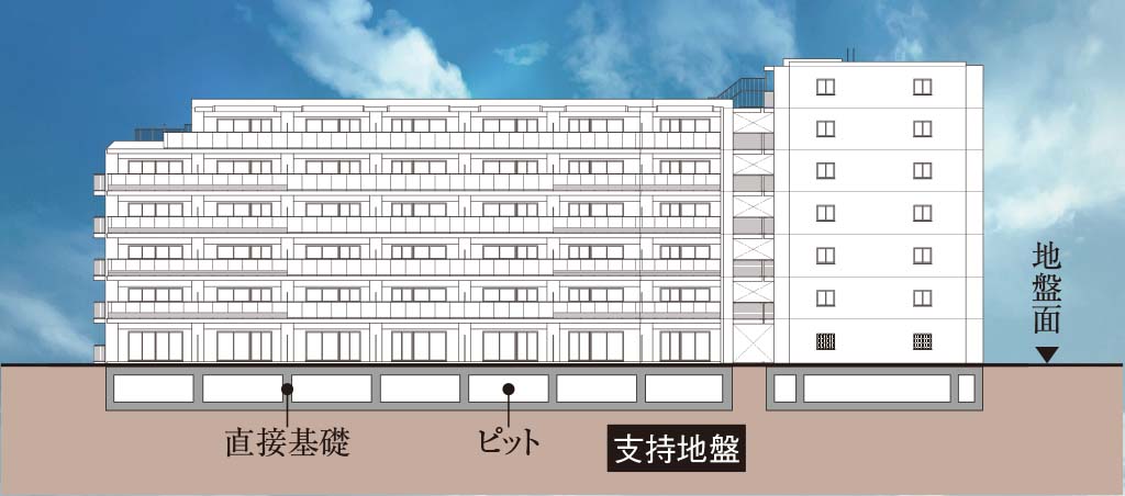 直接基礎構造