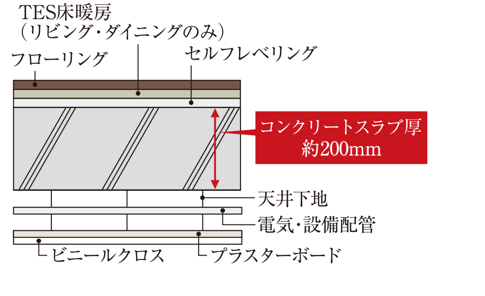 床スラブ構造・二重天井