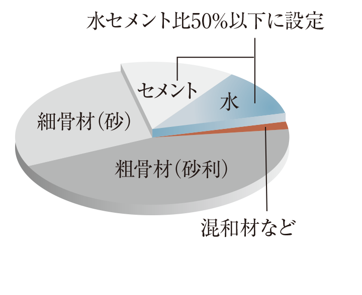 水セメント比50％以下