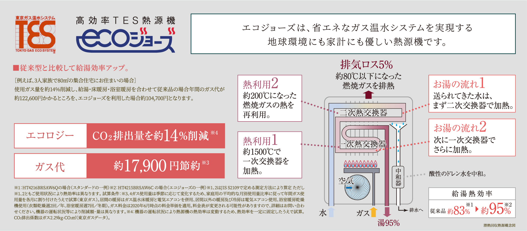 エコジョーズは、省エネなガス温水システムを実現する地球環境にも家計にも優しい熱源機です。