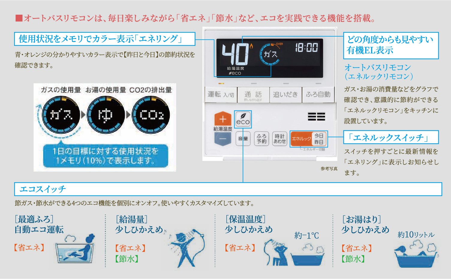 ■オートバスリモコンは、毎日楽しみながら「省エネ」「節水」など、エコを実践できる機能を搭載。