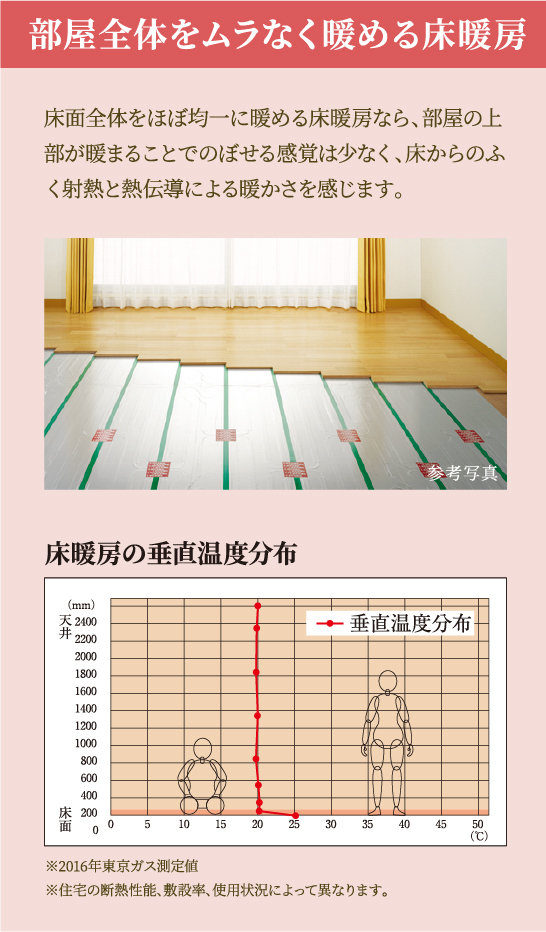 部屋全体をムラなく暖める床暖房 床面全体をほぼ均一に暖める床暖房なら、部屋の上部が暖まることでのぼせる感覚は少なく、床からのふく射熱と熱伝導による暖かさを感じます。