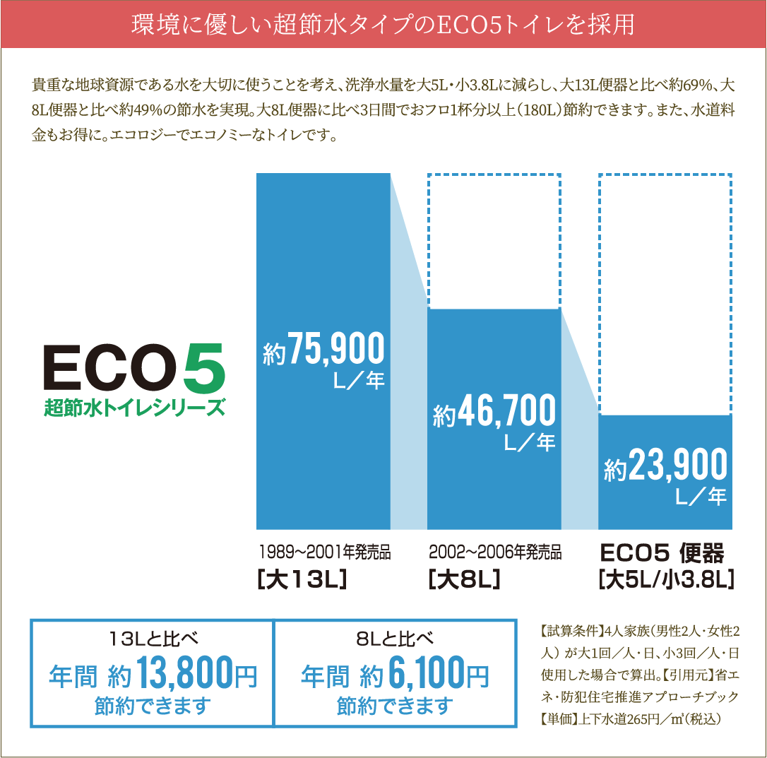 環境に優しい超節水タイプのECO5トイレを採用 貴重な地球資源である水を大切に使うことを考え、洗浄水量を大5L・小3.8Lに減らし、大13L便器と比べ約69％、大8L便器と比べ約49%の節水を実現。大8L便器に比べ3日間でおフロ1杯分以上（180L）節約できます。また、水道料金もお得に。エコロジーでエコノミーなトイレです。