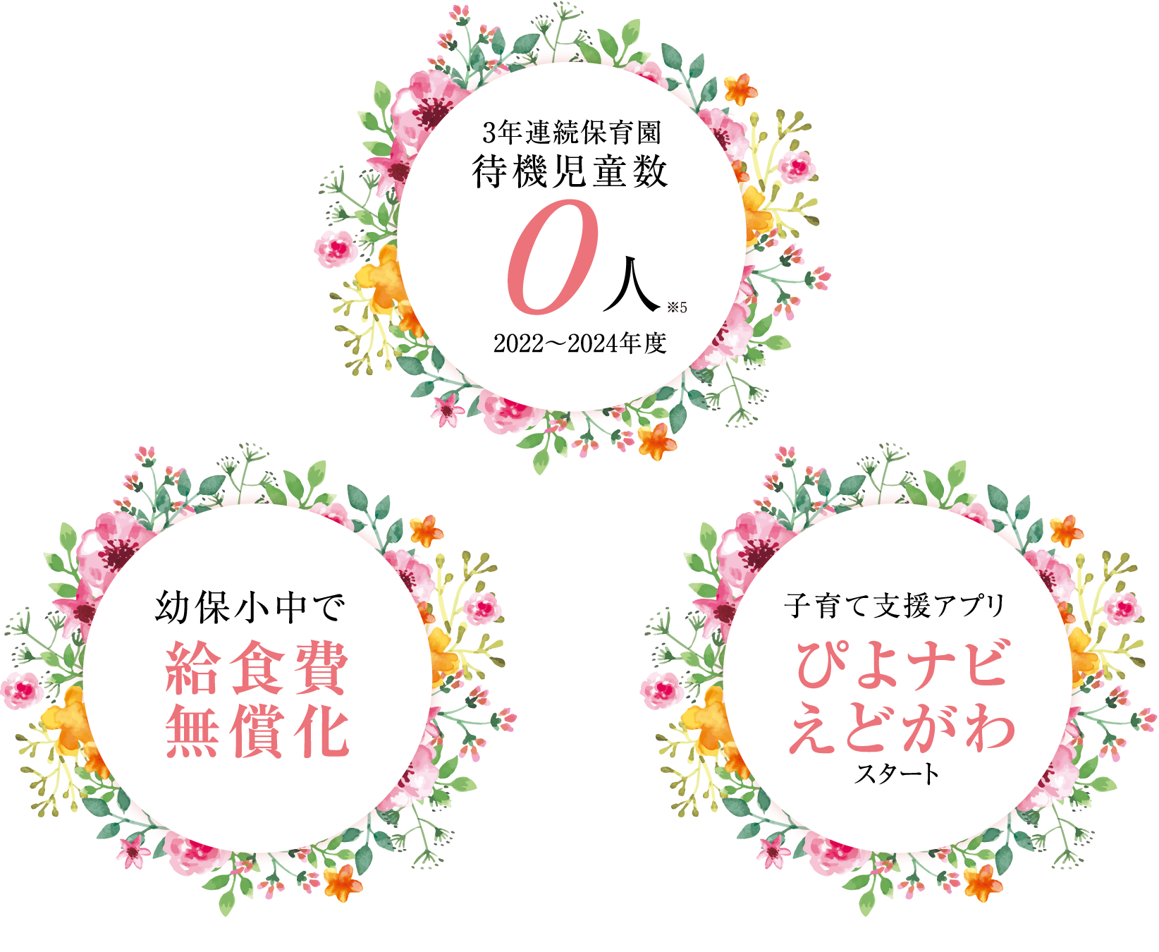 3年連続保育園待機児童数0人※5 2022〜2024年度・幼保小中で給食費無償化・子育て支援アプリぴよナビえどがわスタート