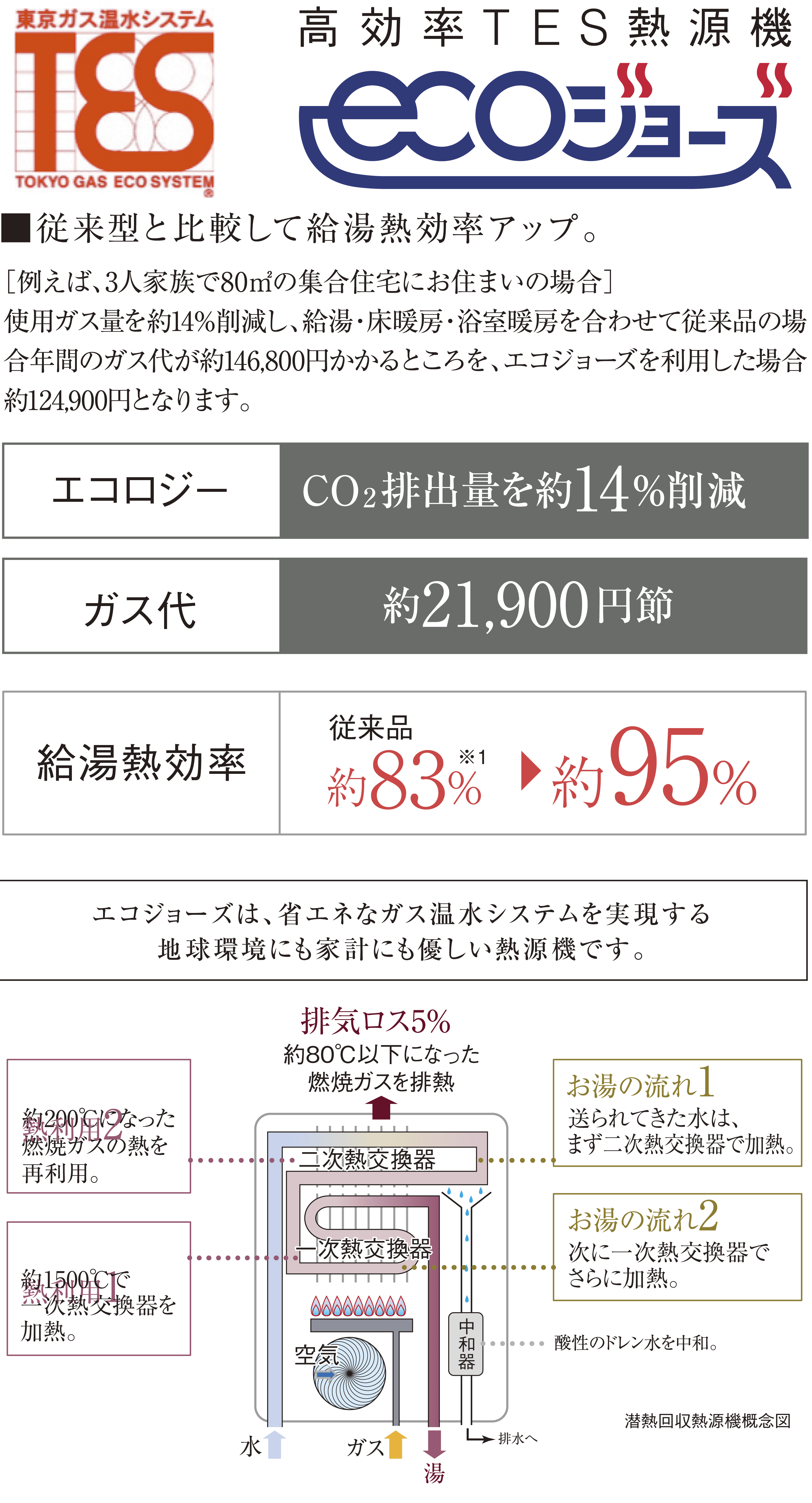 エコジョーズ