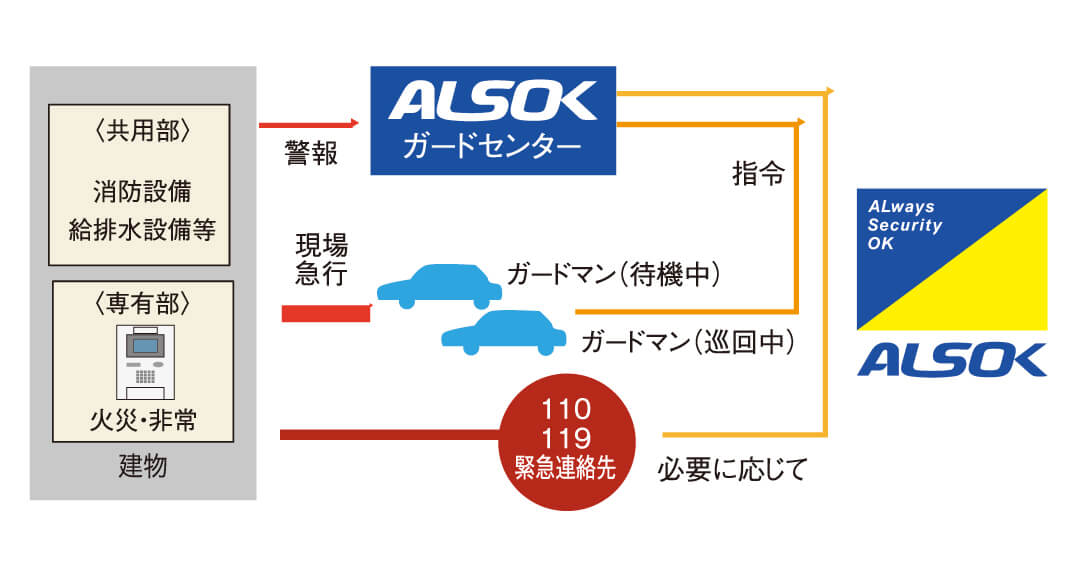 24時間セキュリティシステム