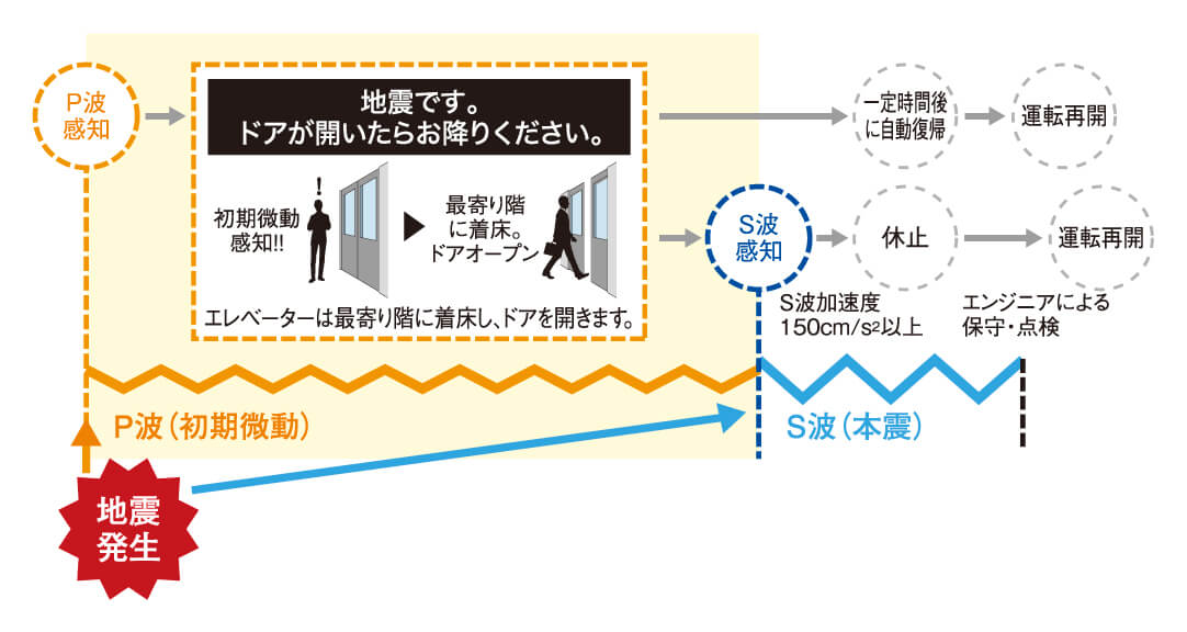 P波センサ－設置エレベーター