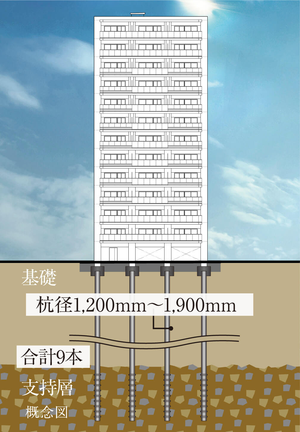 強固な地盤と耐震基礎