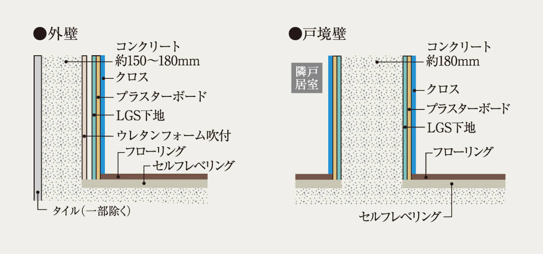 外壁・戸境壁