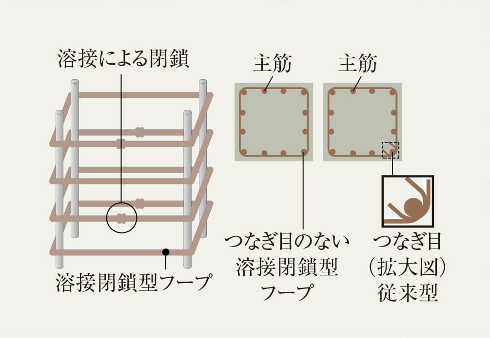溶接閉鎖型フープ