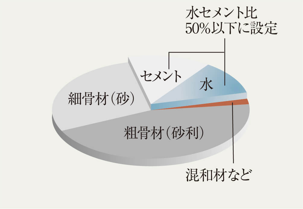 水セメント比50%以下