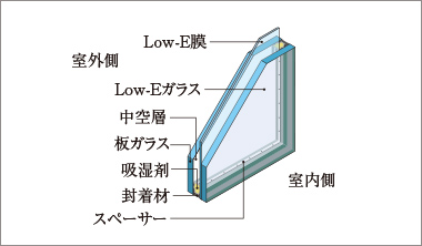 低放射Low-E複層ガラス