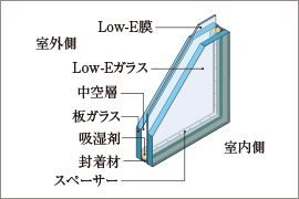 低放射Low-E複層ガラス