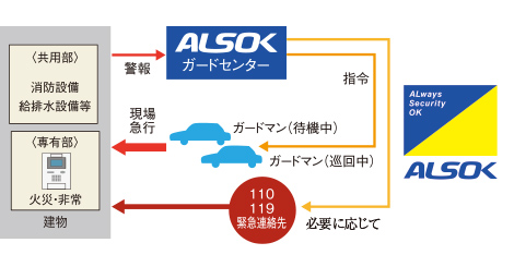 24時間セキュリティシステム