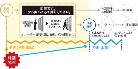 P波センサ－設置エレベーター