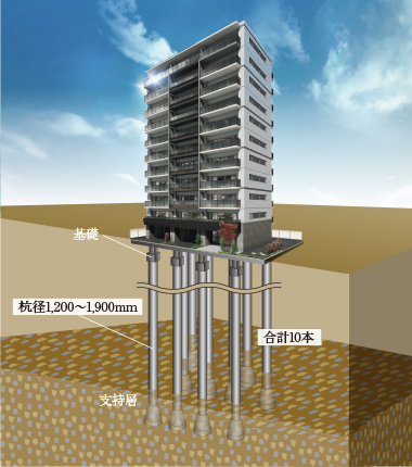 強固な地盤と耐震基礎