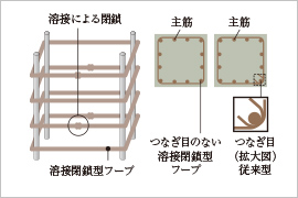 溶接閉鎖型フープ