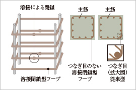 溶接閉鎖型フープ