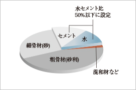 水セメント比50％以下