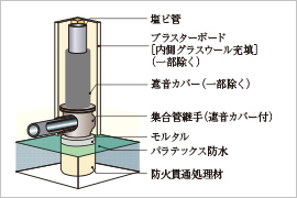 排水管の防音対策