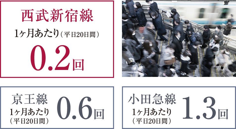 ［西武新宿線1ヶ月あたり0.2回］［京王線1ヶ月あたり0.6回］［小田急線1ヶ月あたり1.3回］