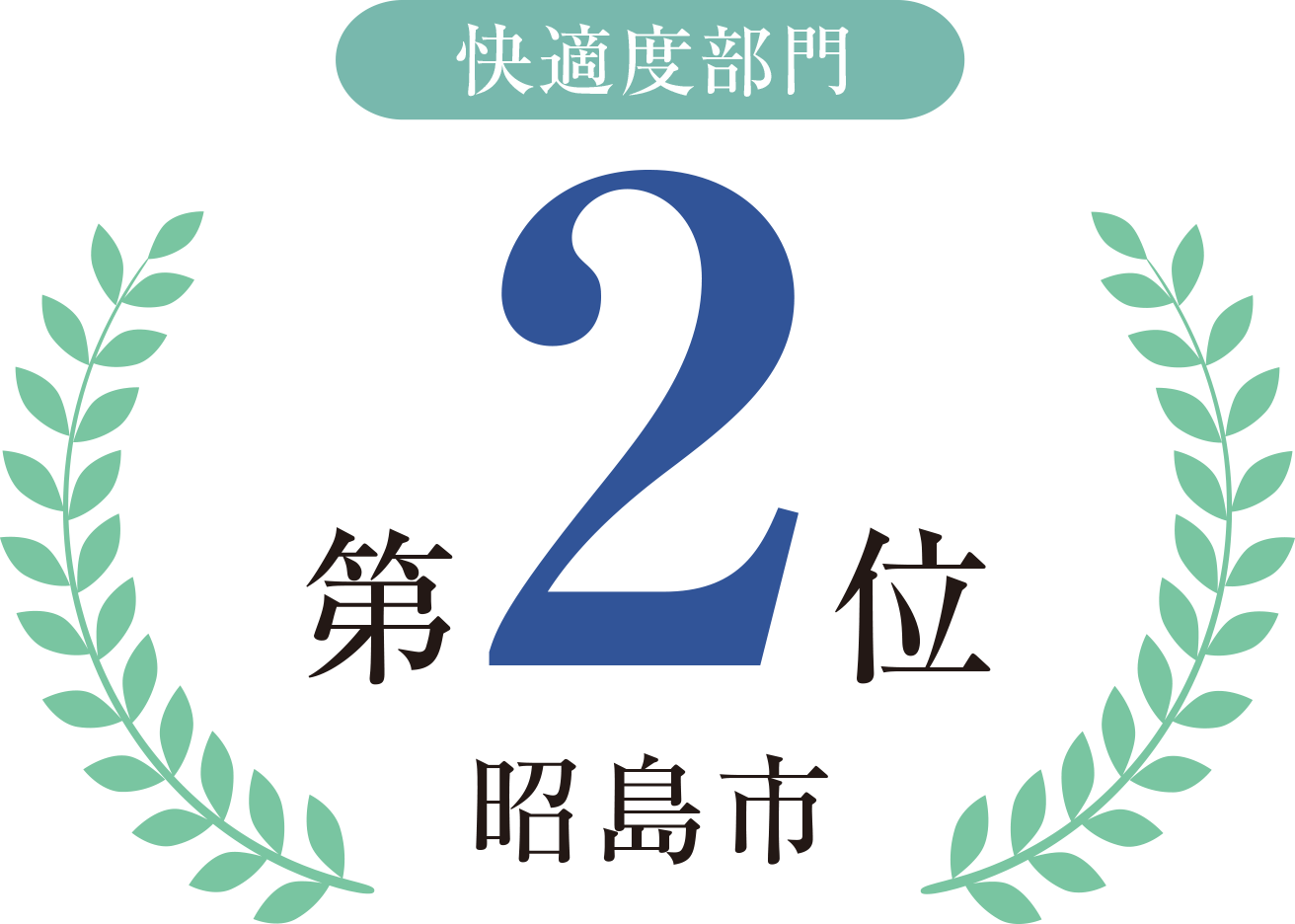 快適度部門第２位昭島市