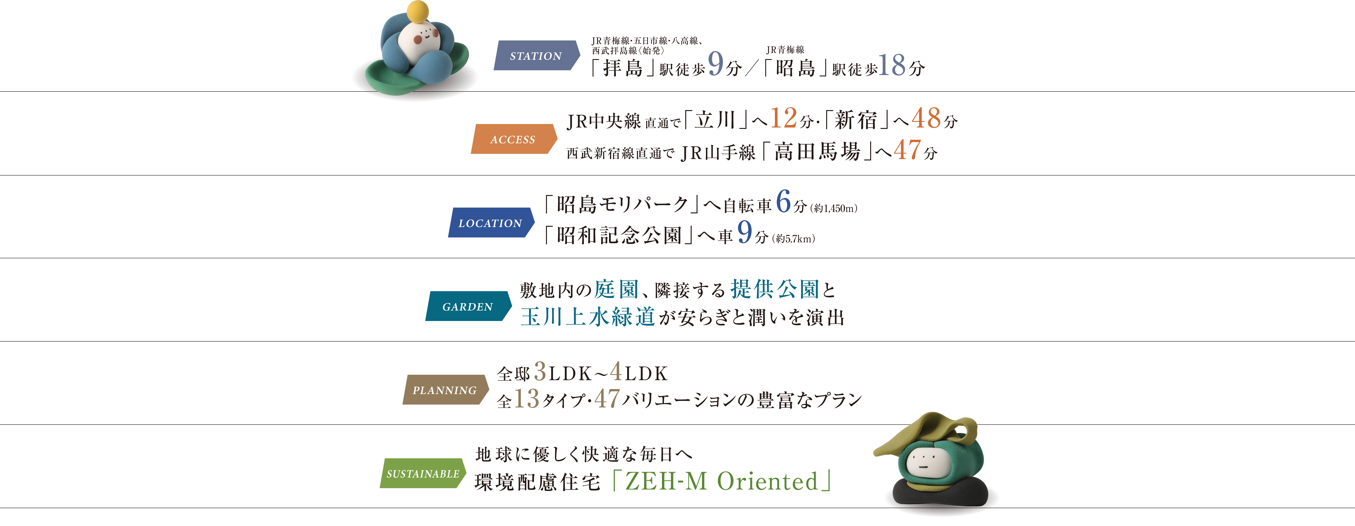 ［STATION＞JR青梅線・五日市線・八高線、西武拝島線〈始発〉「拝島」駅徒歩9分／JR青梅線「昭島」駅徒歩18分｜［ACCESS＞JR中央線 直通で「立川」へ12分・「新宿」へ48分 西武新宿線直通でJR山手線 ｢高田馬場｣へ47分｜［LOCATION＞「昭島モリパーク」へ自転車6分（約1,450m） 「昭和記念公園」へ車9分（約5.7km）｜［GARDEN＞敷地内の庭園、隣接する提供公園と玉川上水緑道が安らぎと潤いを演出｜［PLANNING＞全邸3LDK〜4LDK 全13タイプ・47バリエーションの豊富なプラン｜［SUSTAINABLE＞地球に優しく快適な毎日へ 環境配慮住宅 「ZEH-M Oriented」